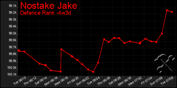 Last 31 Days Graph of Nostake Jake