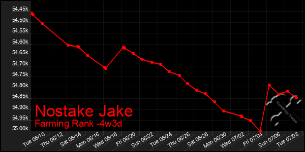 Last 31 Days Graph of Nostake Jake