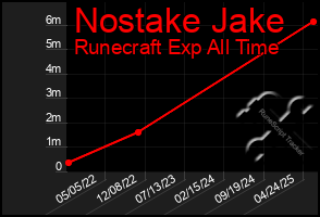 Total Graph of Nostake Jake