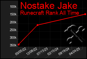 Total Graph of Nostake Jake