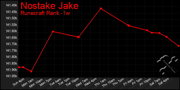 Last 7 Days Graph of Nostake Jake