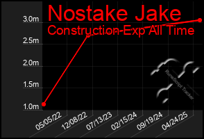 Total Graph of Nostake Jake