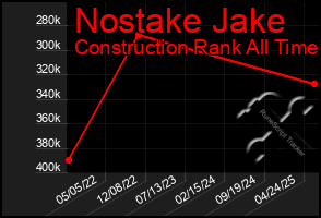 Total Graph of Nostake Jake