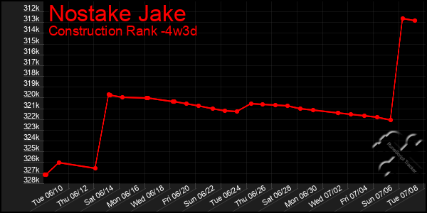 Last 31 Days Graph of Nostake Jake