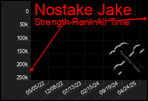 Total Graph of Nostake Jake