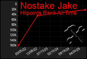 Total Graph of Nostake Jake