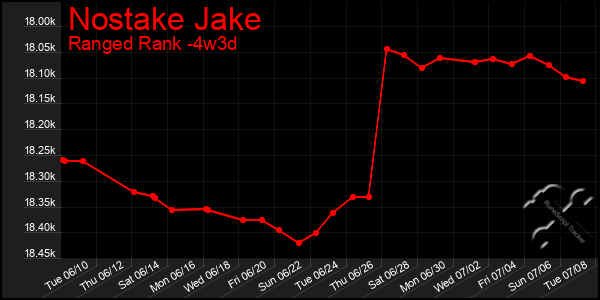 Last 31 Days Graph of Nostake Jake