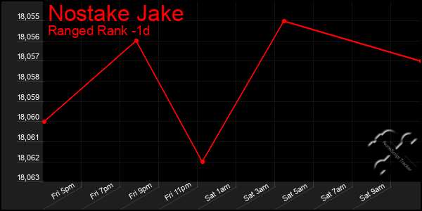 Last 24 Hours Graph of Nostake Jake