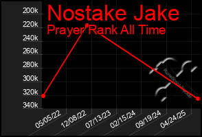 Total Graph of Nostake Jake