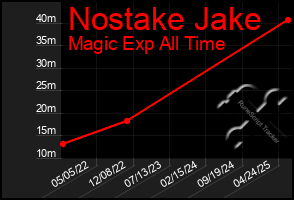 Total Graph of Nostake Jake