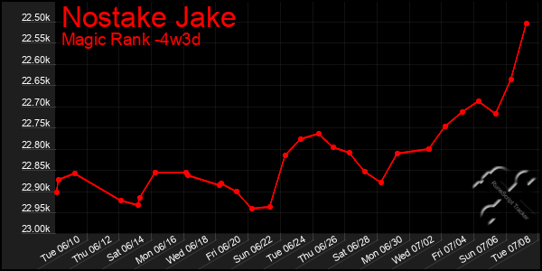 Last 31 Days Graph of Nostake Jake
