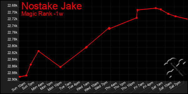 Last 7 Days Graph of Nostake Jake