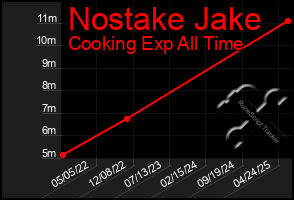 Total Graph of Nostake Jake