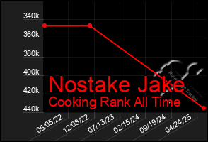 Total Graph of Nostake Jake