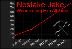 Total Graph of Nostake Jake