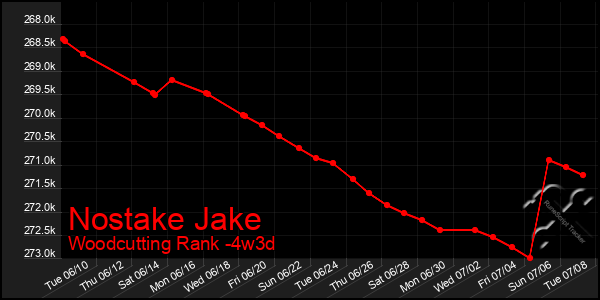 Last 31 Days Graph of Nostake Jake