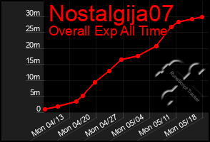 Total Graph of Nostalgija07