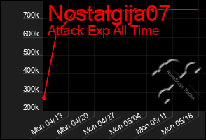 Total Graph of Nostalgija07