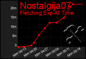 Total Graph of Nostalgija07