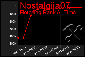 Total Graph of Nostalgija07