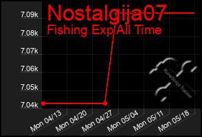 Total Graph of Nostalgija07