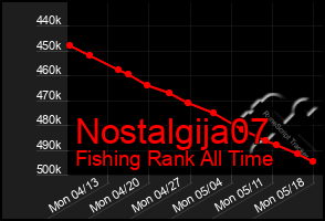 Total Graph of Nostalgija07