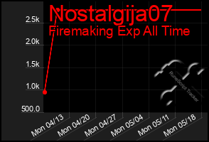 Total Graph of Nostalgija07