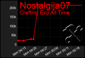 Total Graph of Nostalgija07