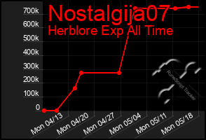 Total Graph of Nostalgija07