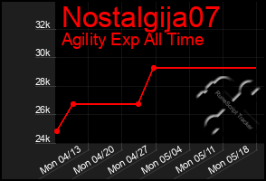 Total Graph of Nostalgija07