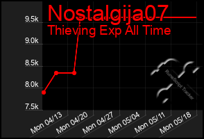 Total Graph of Nostalgija07