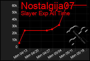 Total Graph of Nostalgija07