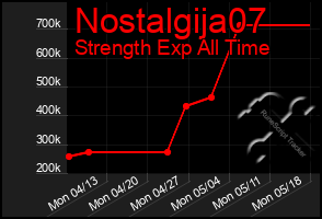 Total Graph of Nostalgija07