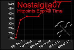 Total Graph of Nostalgija07