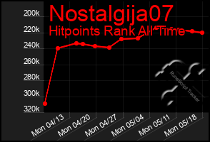 Total Graph of Nostalgija07