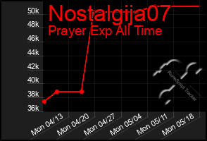 Total Graph of Nostalgija07