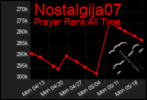 Total Graph of Nostalgija07