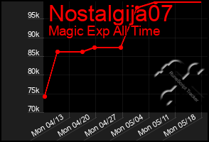 Total Graph of Nostalgija07