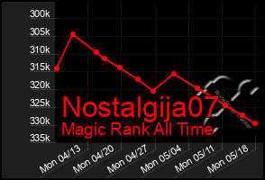 Total Graph of Nostalgija07