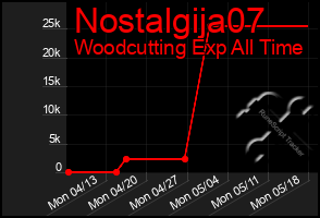 Total Graph of Nostalgija07