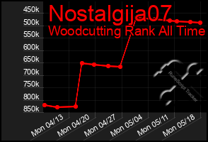 Total Graph of Nostalgija07