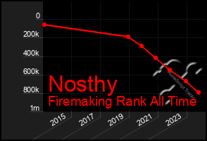 Total Graph of Nosthy