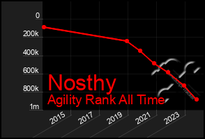 Total Graph of Nosthy