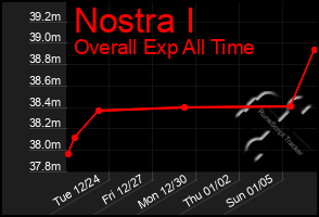 Total Graph of Nostra I