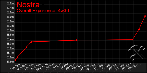 Last 31 Days Graph of Nostra I