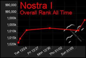 Total Graph of Nostra I