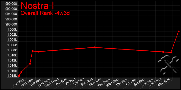 Last 31 Days Graph of Nostra I