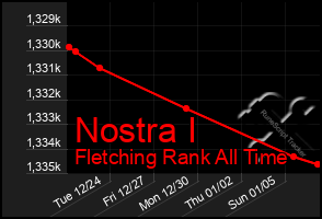 Total Graph of Nostra I