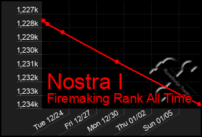 Total Graph of Nostra I