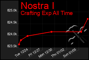 Total Graph of Nostra I